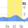 Wotje Atoll tide chart for Friday, March 31, 2023