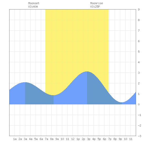 Wotje Atoll tide chart for Friday, March 3, 2023