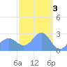 Wotje Atoll tide chart for Friday, March 3, 2023