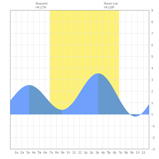 Wotje Atoll tide chart for Saturday, March 4, 2023