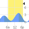Wotje Atoll tide chart for Saturday, March 4, 2023
