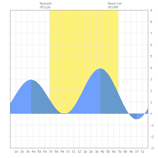 Wotje Atoll tide chart for Sunday, March 5, 2023