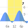 Wotje Atoll tide chart for Tuesday, March 7, 2023