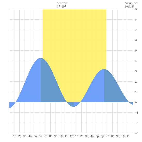 Wotje Atoll tide chart for Monday, April 10, 2023
