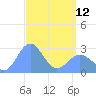 Wotje Atoll tide chart for Wednesday, April 12, 2023