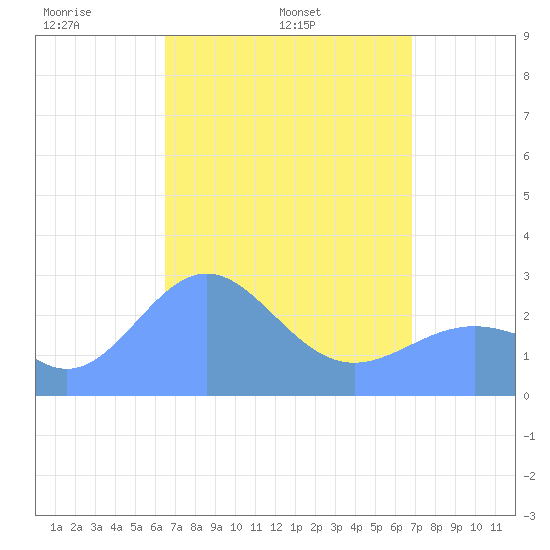 Wotje Atoll tide chart for Thursday, April 13, 2023