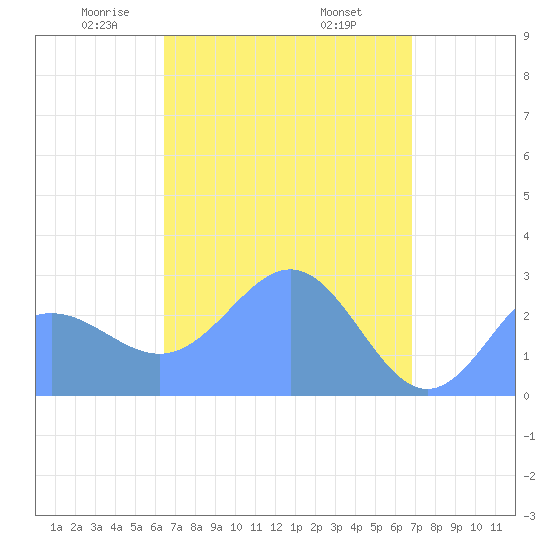 Wotje Atoll tide chart for Saturday, April 15, 2023