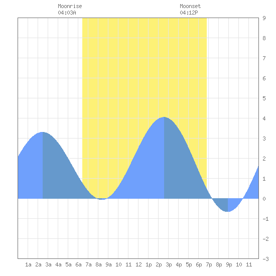 Wotje Atoll tide chart for Monday, April 17, 2023