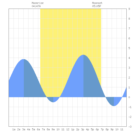 Wotje Atoll tide chart for Tuesday, April 18, 2023