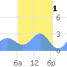 Wotje Atoll tide chart for Saturday, April 1, 2023