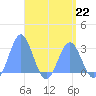 Wotje Atoll tide chart for Saturday, April 22, 2023