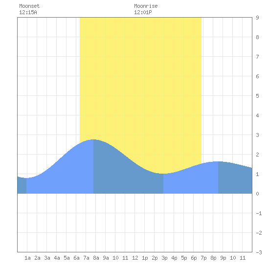 Wotje Atoll tide chart for Thursday, April 27, 2023