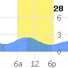 Wotje Atoll tide chart for Friday, April 28, 2023