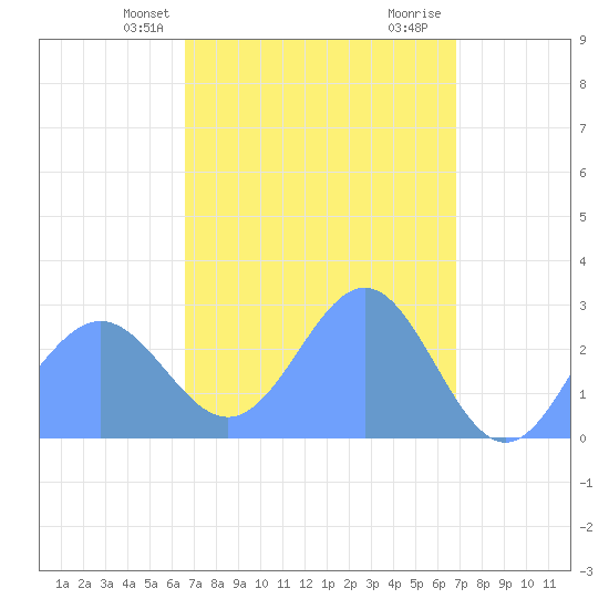 Wotje Atoll tide chart for Sunday, April 2, 2023