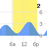Wotje Atoll tide chart for Sunday, April 2, 2023