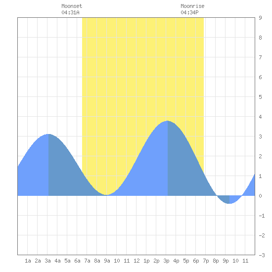 Wotje Atoll tide chart for Monday, April 3, 2023