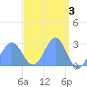 Wotje Atoll tide chart for Monday, April 3, 2023