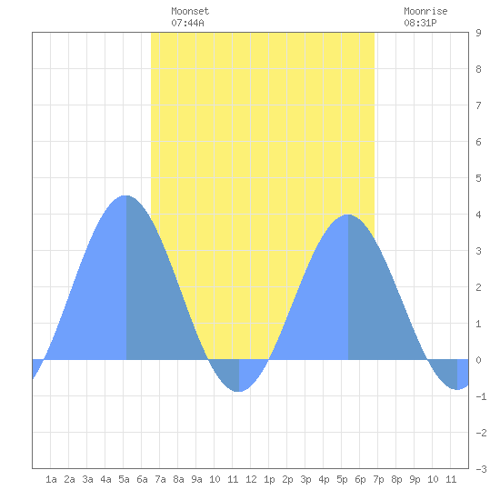 Wotje Atoll tide chart for Saturday, April 8, 2023
