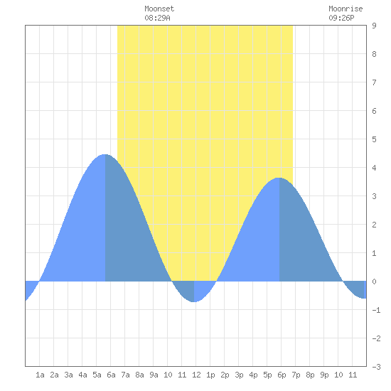 Wotje Atoll tide chart for Sunday, April 9, 2023