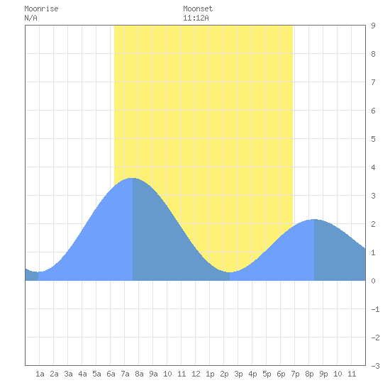 Wotje Atoll tide chart for Thursday, May 11, 2023