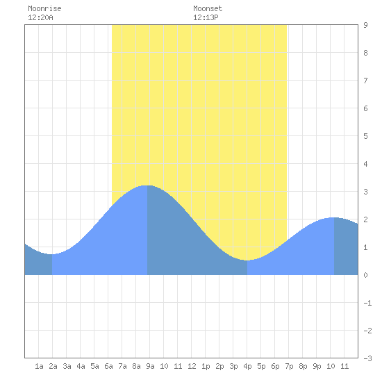 Wotje Atoll tide chart for Friday, May 12, 2023