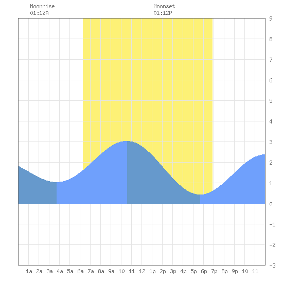 Wotje Atoll tide chart for Saturday, May 13, 2023