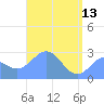Wotje Atoll tide chart for Saturday, May 13, 2023