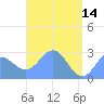 Wotje Atoll tide chart for Sunday, May 14, 2023