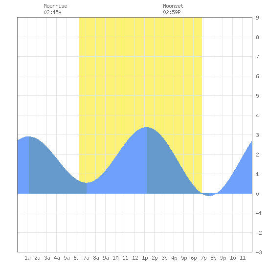Wotje Atoll tide chart for Monday, May 15, 2023