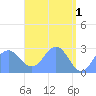 Wotje Atoll tide chart for Monday, May 1, 2023