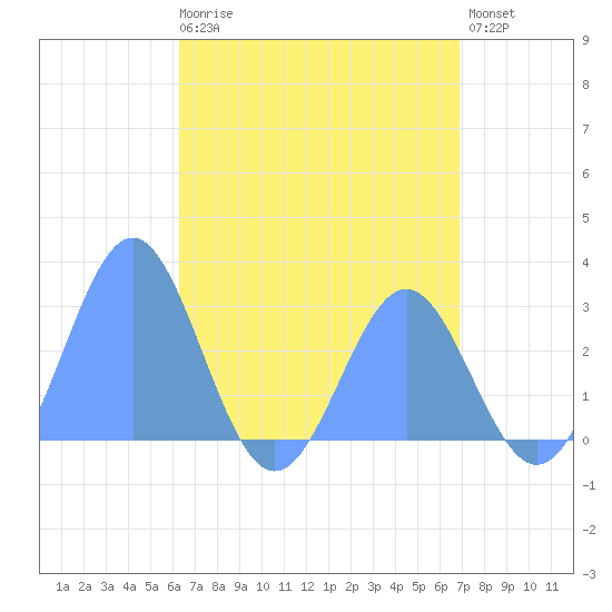 Wotje Atoll tide chart for Saturday, May 20, 2023