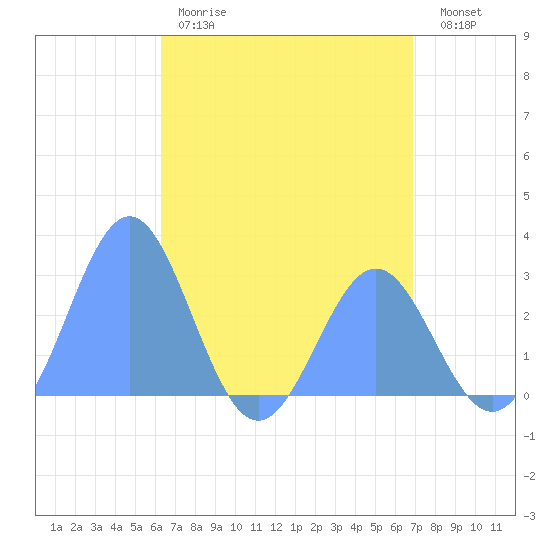 Wotje Atoll tide chart for Sunday, May 21, 2023