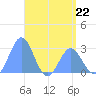Wotje Atoll tide chart for Monday, May 22, 2023