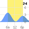 Wotje Atoll tide chart for Wednesday, May 24, 2023