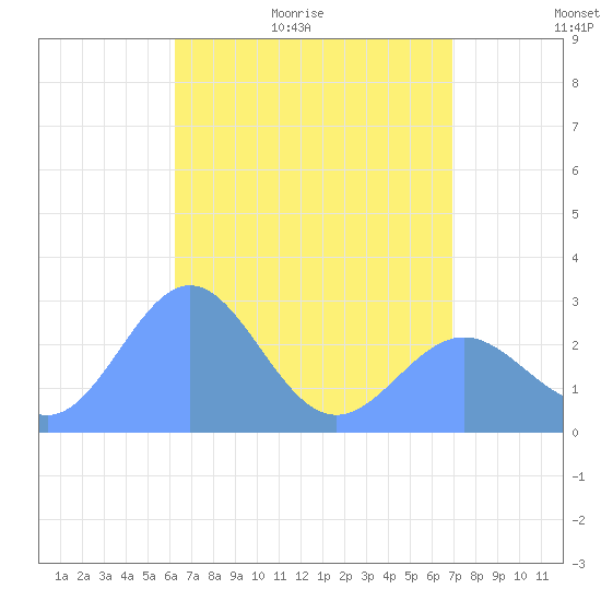 Wotje Atoll tide chart for Thursday, May 25, 2023