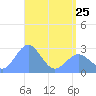 Wotje Atoll tide chart for Thursday, May 25, 2023