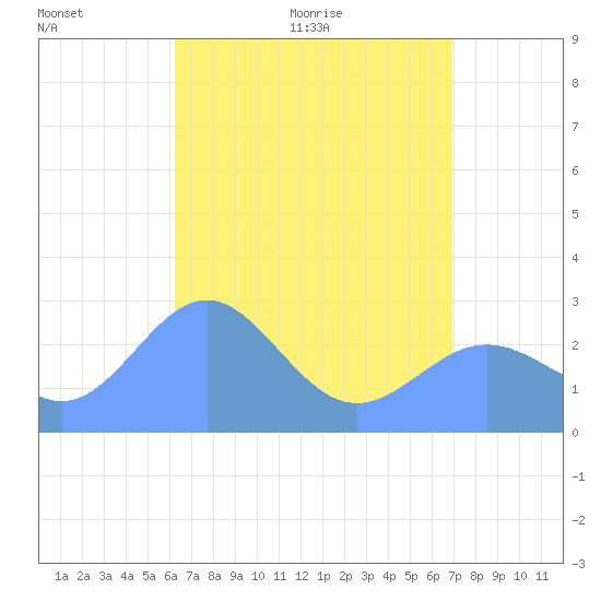 Wotje Atoll tide chart for Friday, May 26, 2023