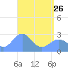 Wotje Atoll tide chart for Friday, May 26, 2023