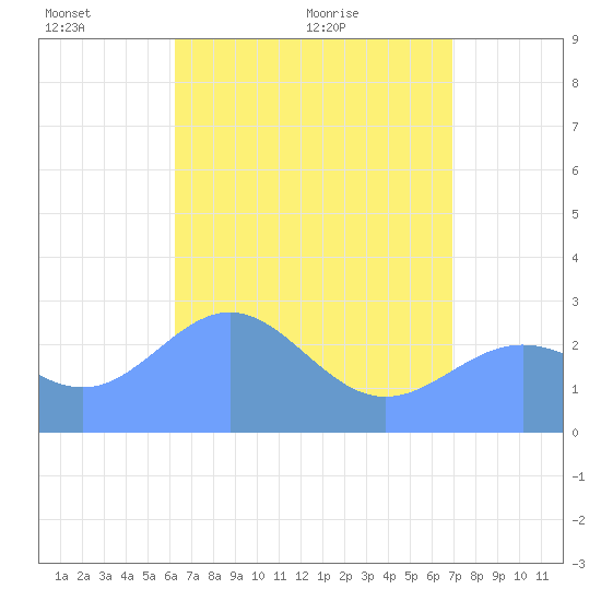 Wotje Atoll tide chart for Saturday, May 27, 2023