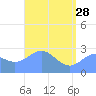 Wotje Atoll tide chart for Sunday, May 28, 2023