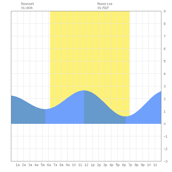 Wotje Atoll tide chart for Monday, May 29, 2023