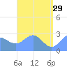 Wotje Atoll tide chart for Monday, May 29, 2023