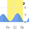 Wotje Atoll tide chart for Tuesday, May 2, 2023