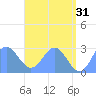 Wotje Atoll tide chart for Wednesday, May 31, 2023