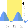 Wotje Atoll tide chart for Thursday, May 4, 2023