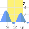 Wotje Atoll tide chart for Sunday, May 7, 2023