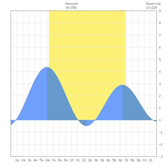 Wotje Atoll tide chart for Tuesday, May 9, 2023