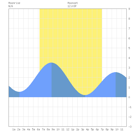 Wotje Atoll tide chart for Saturday, June 10, 2023
