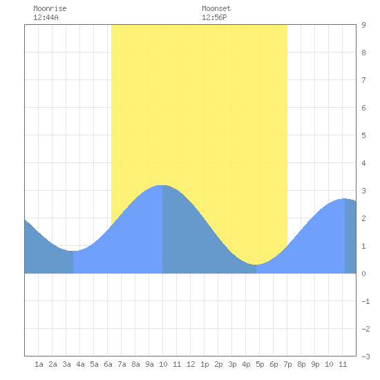 Wotje Atoll tide chart for Sunday, June 11, 2023