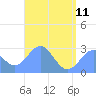 Wotje Atoll tide chart for Sunday, June 11, 2023